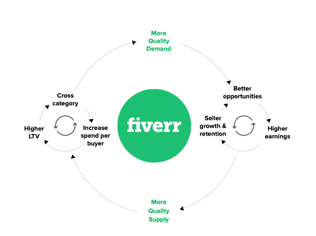 Introduction to Fiverr Freelancing